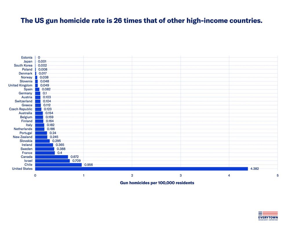 graphical representation from Everytown Against Gun Violence showing the US gun homicide rate is 26 times that of other high-income countries.